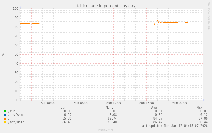 Disk usage in percent