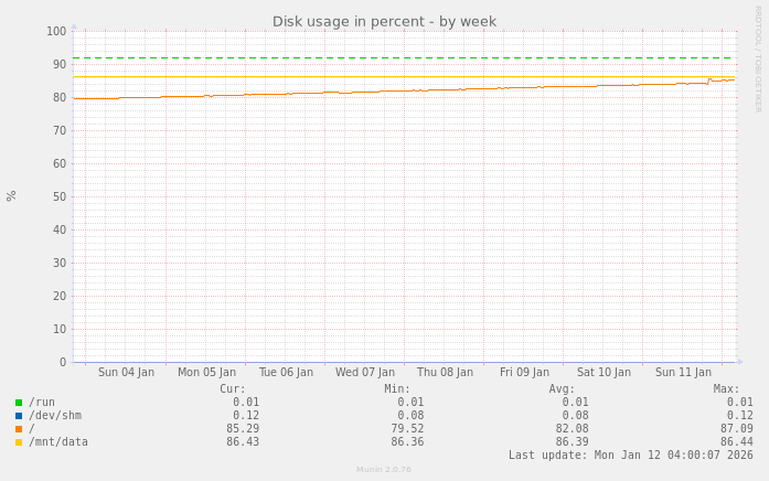 Disk usage in percent