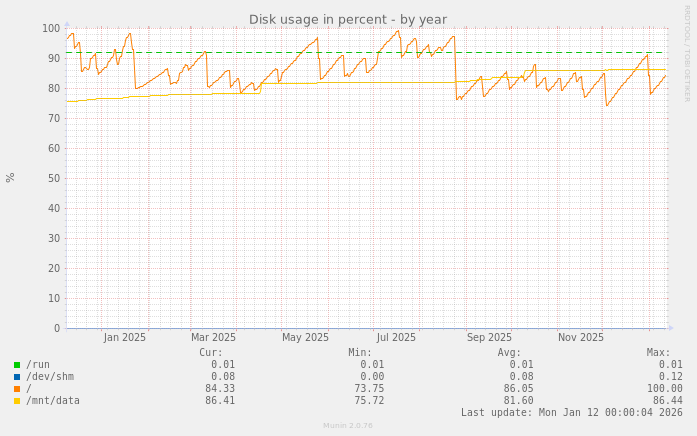 Disk usage in percent