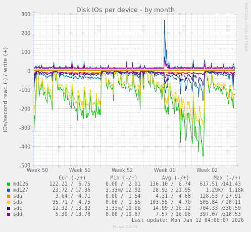 Disk IOs per device