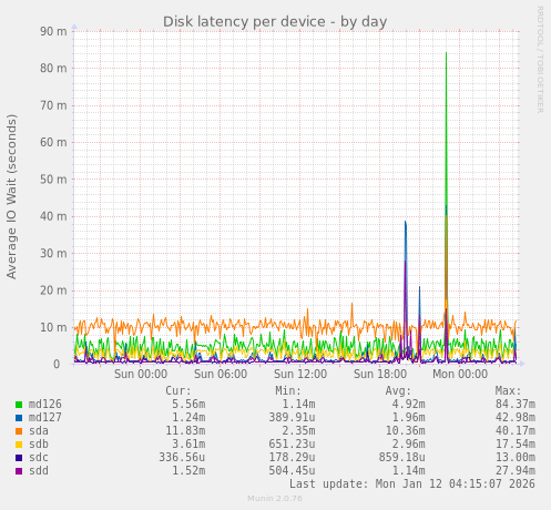 Disk latency per device