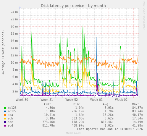 Disk latency per device