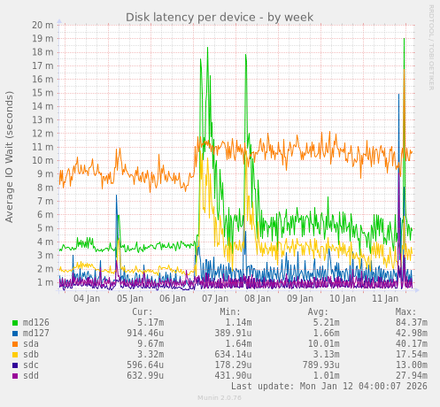 Disk latency per device
