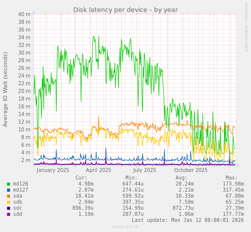 Disk latency per device