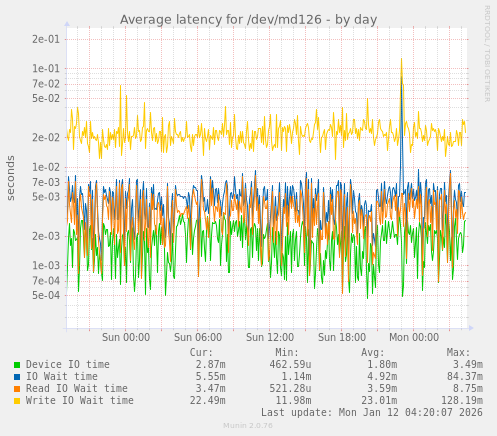 Average latency for /dev/md126