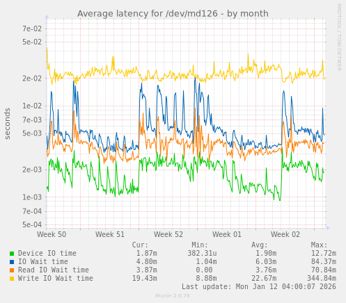 Average latency for /dev/md126