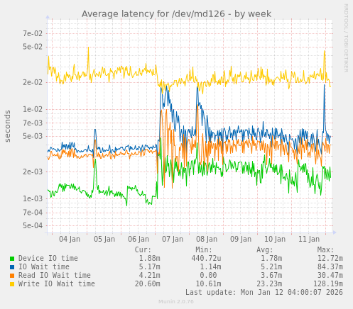 Average latency for /dev/md126