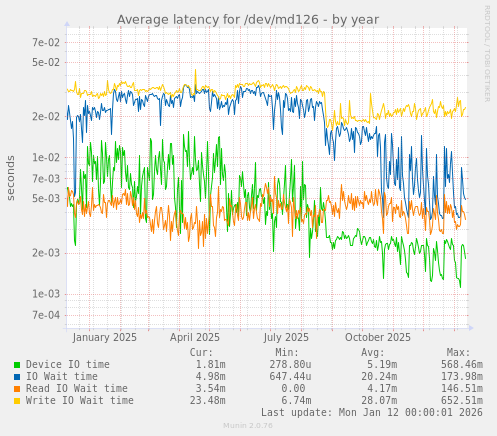 Average latency for /dev/md126