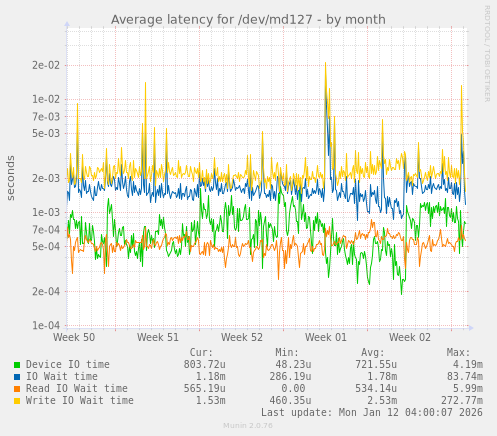 Average latency for /dev/md127