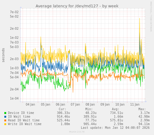 Average latency for /dev/md127