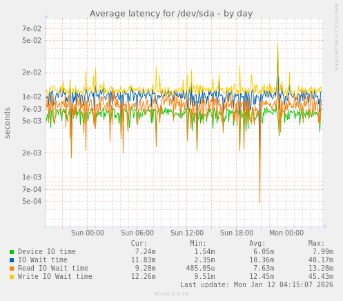 Average latency for /dev/sda