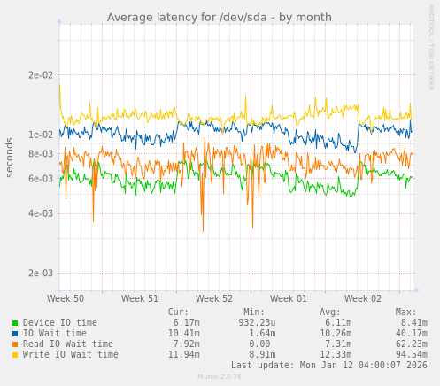 Average latency for /dev/sda