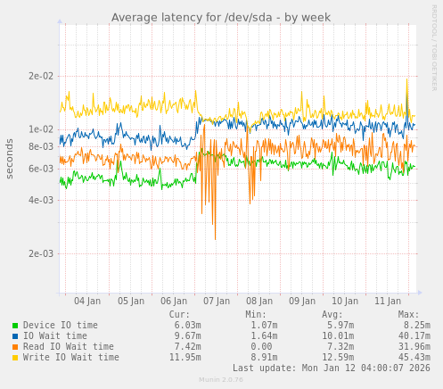Average latency for /dev/sda