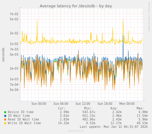 Average latency for /dev/sdb