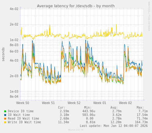 Average latency for /dev/sdb