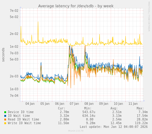 Average latency for /dev/sdb