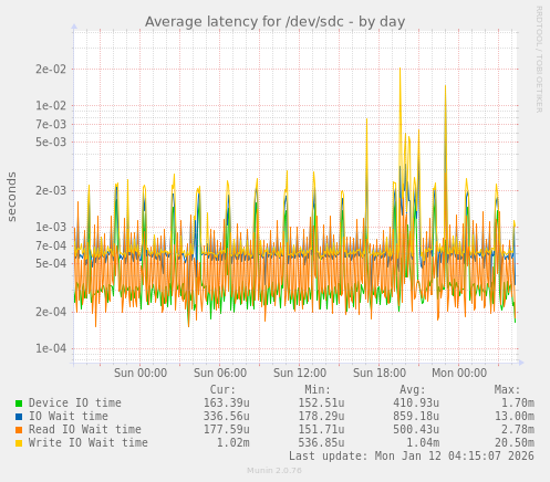 Average latency for /dev/sdc