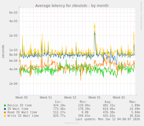 Average latency for /dev/sdc