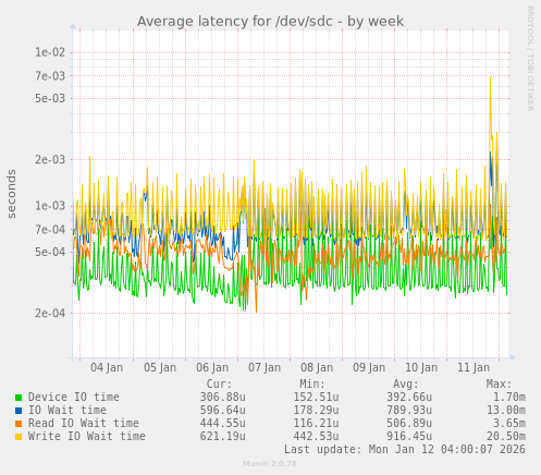 Average latency for /dev/sdc
