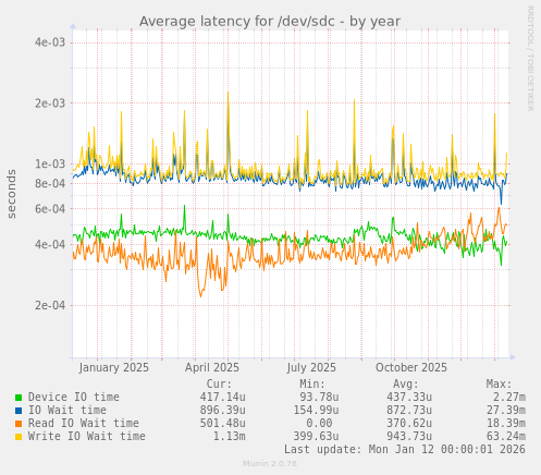 Average latency for /dev/sdc