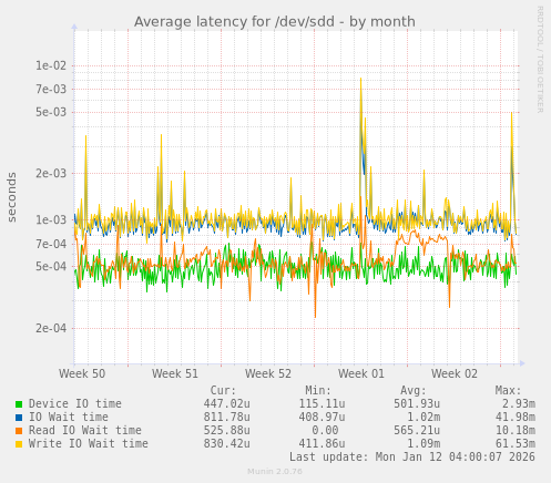 Average latency for /dev/sdd