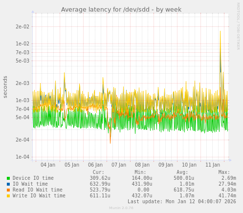Average latency for /dev/sdd