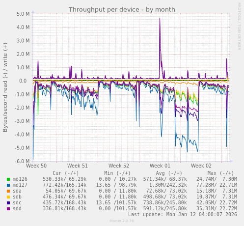 Throughput per device
