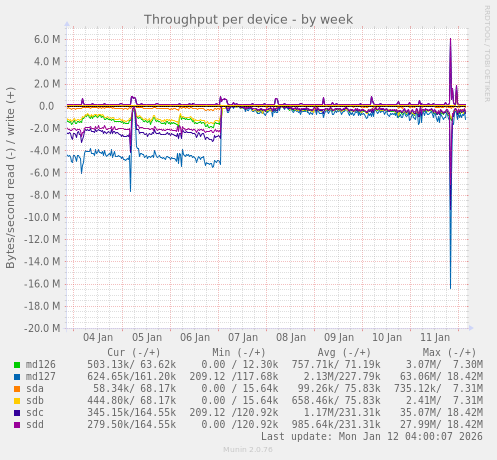 Throughput per device