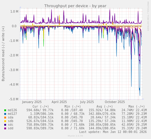 Throughput per device