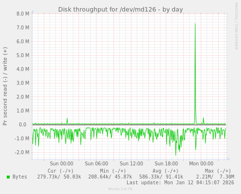 Disk throughput for /dev/md126