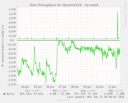 Disk throughput for /dev/md126