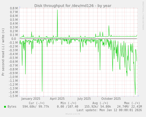 Disk throughput for /dev/md126