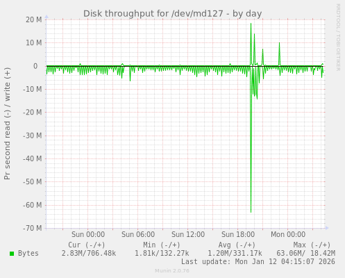Disk throughput for /dev/md127