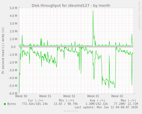 Disk throughput for /dev/md127