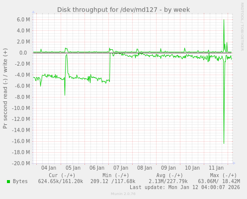 Disk throughput for /dev/md127