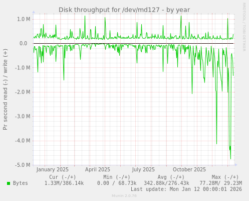 Disk throughput for /dev/md127