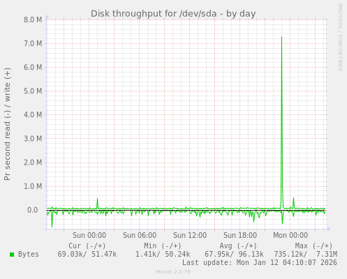 Disk throughput for /dev/sda