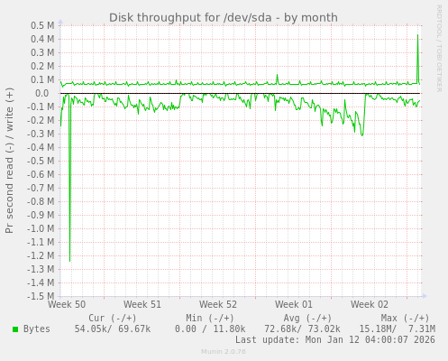 Disk throughput for /dev/sda