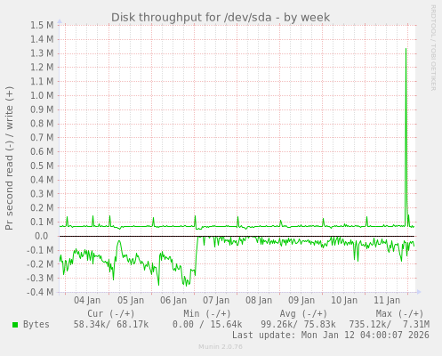 Disk throughput for /dev/sda