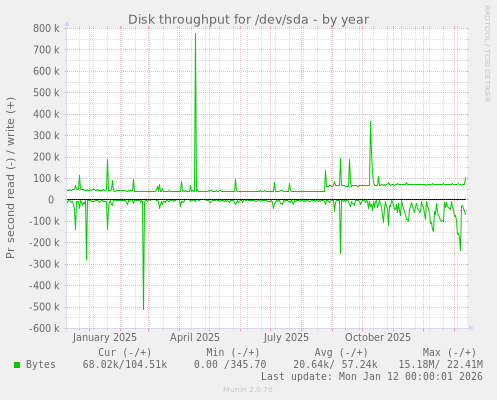 Disk throughput for /dev/sda