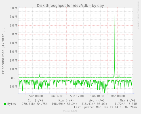 Disk throughput for /dev/sdb