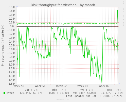 Disk throughput for /dev/sdb