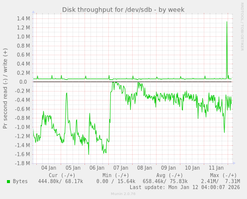 Disk throughput for /dev/sdb
