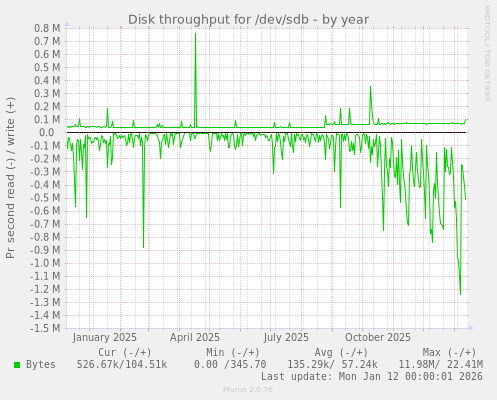 Disk throughput for /dev/sdb