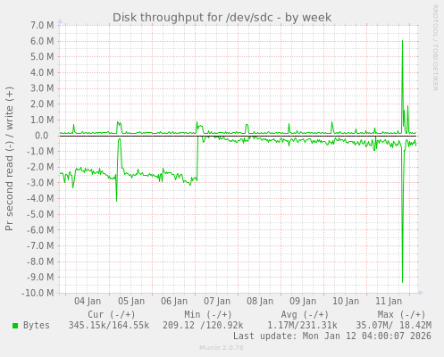 Disk throughput for /dev/sdc