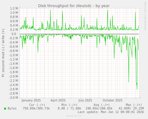 Disk throughput for /dev/sdc