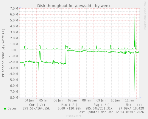 Disk throughput for /dev/sdd