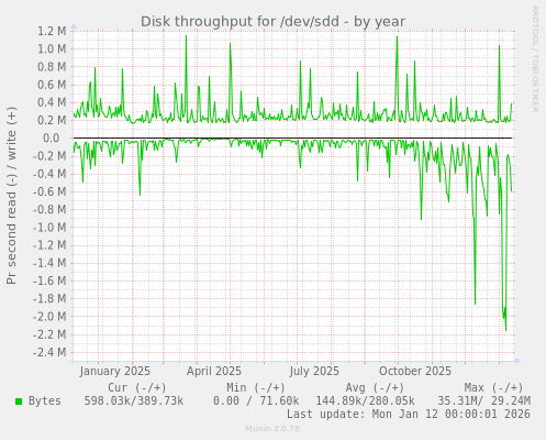 Disk throughput for /dev/sdd