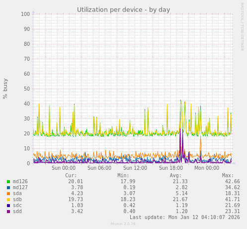 Utilization per device