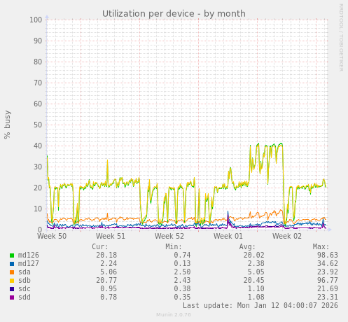 Utilization per device